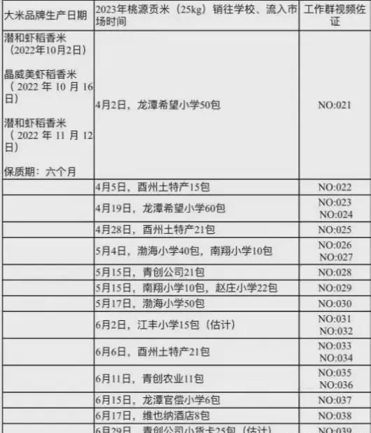 后续曝光公司被立案调查书记被免职！尊龙AG网站惊！学校过期大米事件(图3)