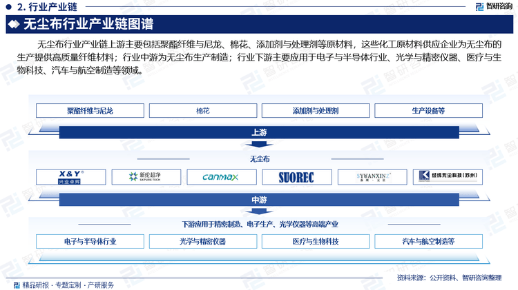 分析及市场前景预测报告（2024版）凯时尊龙人生中国无尘布行业发展环境(图3)